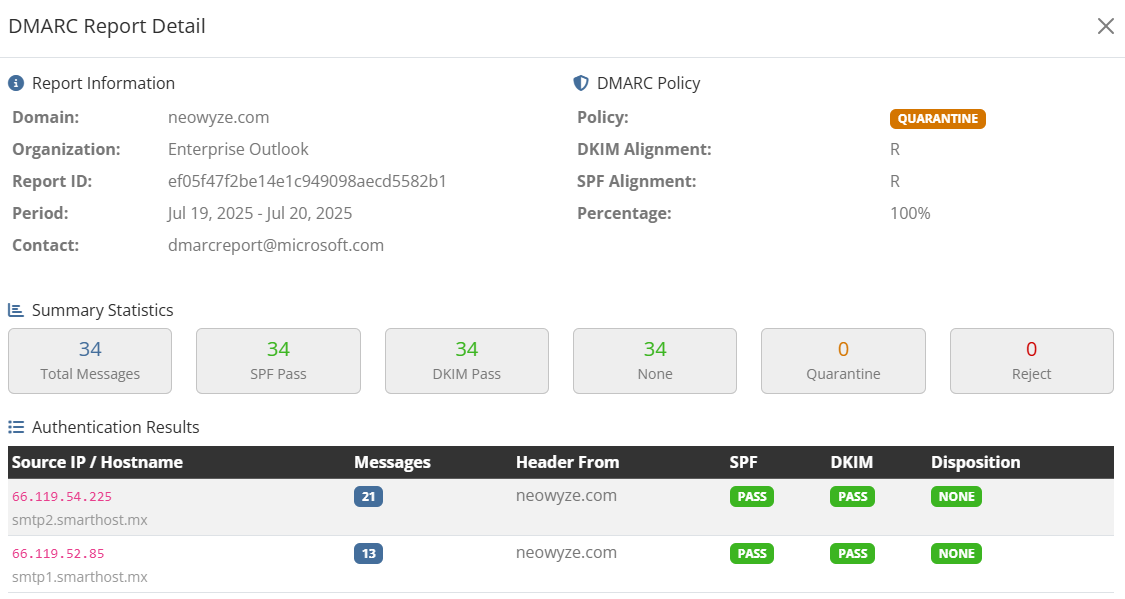 DMARC Report Dashboard Example